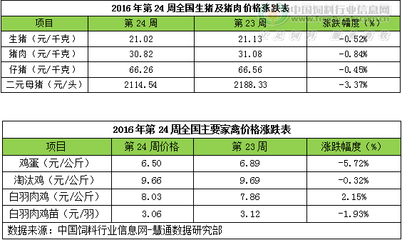 2016年第24周畜禽產品價格漲跌分析